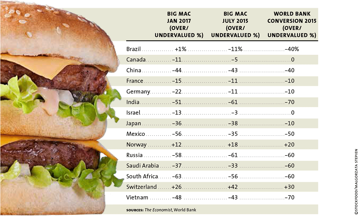 Lists Big Mac Index Table2 - Patty (1200x723), Png Download