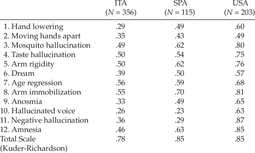 Tem-scale Correlations And Total Scale Reliability - Week (850x510), Png Download