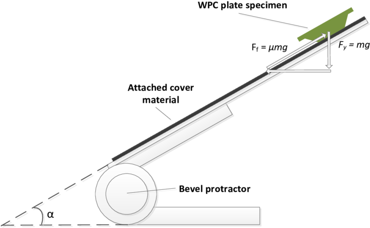 Friction Test Setup Based On An Inclined Plane And - Inclined Plane (850x479), Png Download