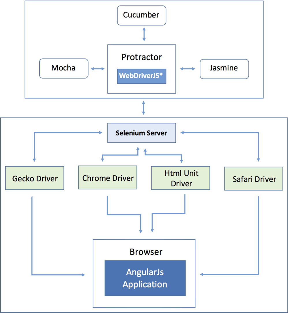 Internal Architecture Of Protractor - Protractor Automation ...