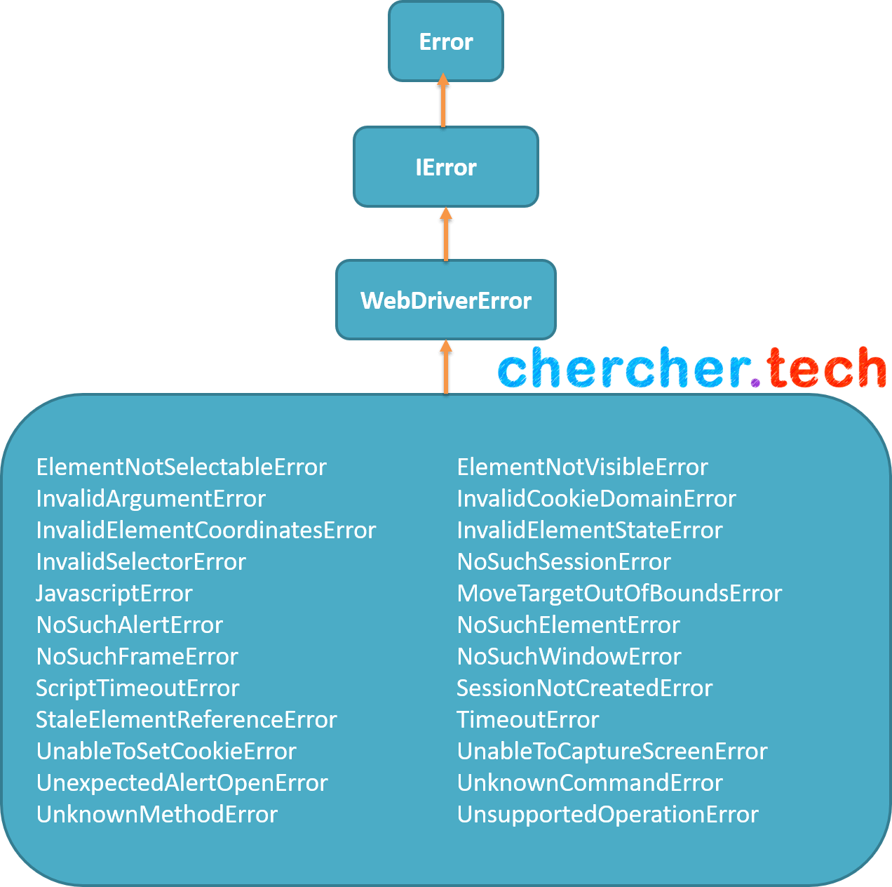 Then Then Block Resolve Protractor Promise - Protractor (1272x1264), Png Download