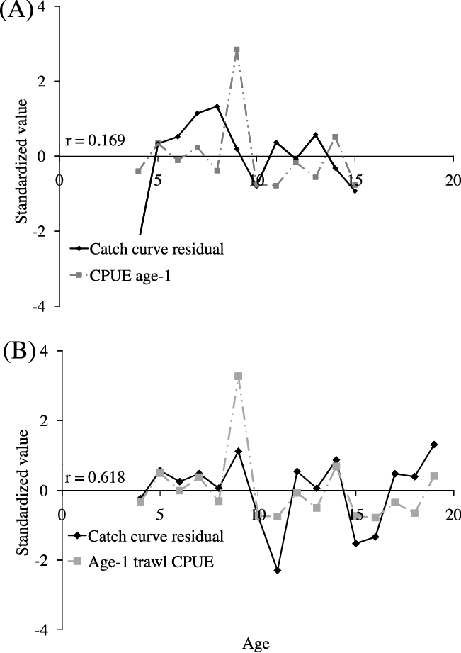 Plot Comparing Standardized Values Of Trawl Cpue Of - Diagram (651x921), Png Download