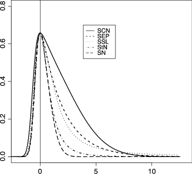 Density Curves Of The Univariate Skew Normal Sn , Skew - Diagram (384x348), Png Download