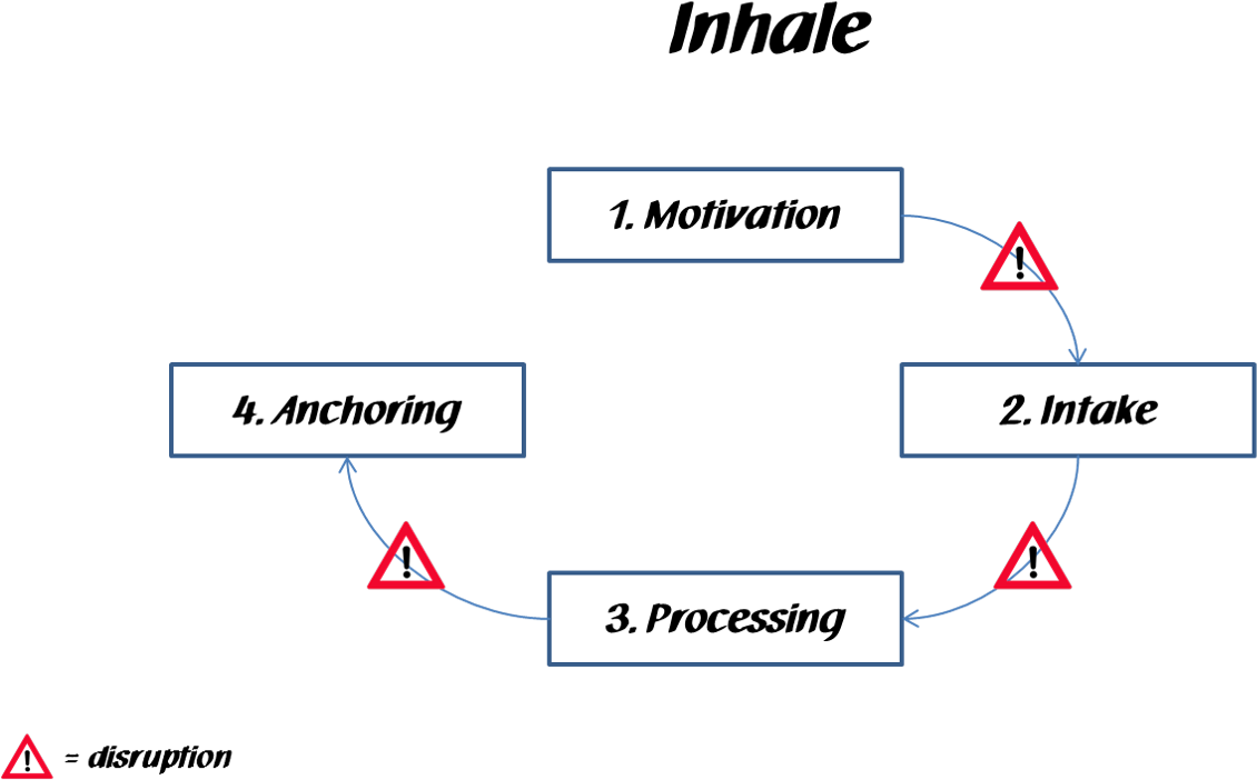 The Index Card Method Starts At The Processing Step - Diagram (1363x785), Png Download