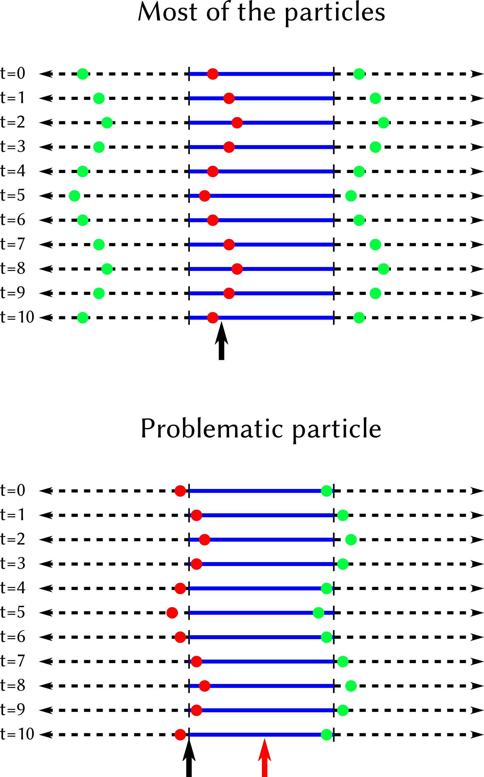 1d Simplification - Oscillating Particles (1627x2614), Png Download