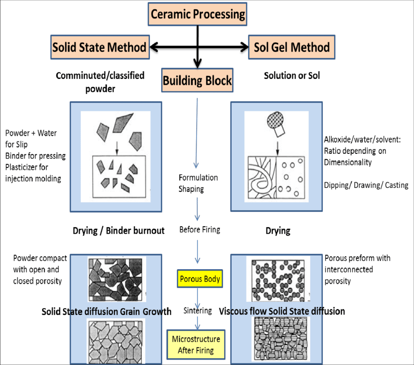 6 Difference Between Conventional Processing And Sol-gel - Sol–gel Process (850x750), Png Download