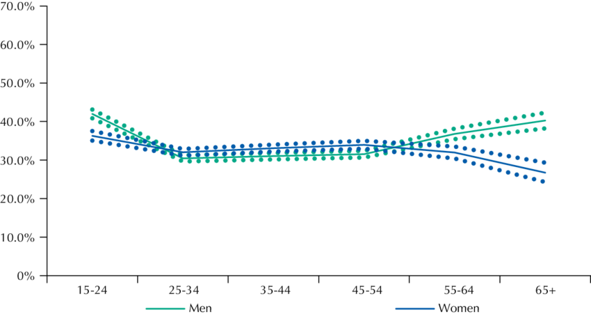 Frequency Of People Walking Or Cycling To Work Among - Window (850x454), Png Download