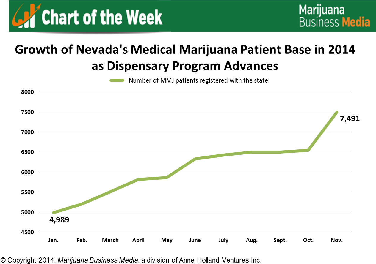 Nevada Mmj Patient Growth - Plot (1290x921), Png Download