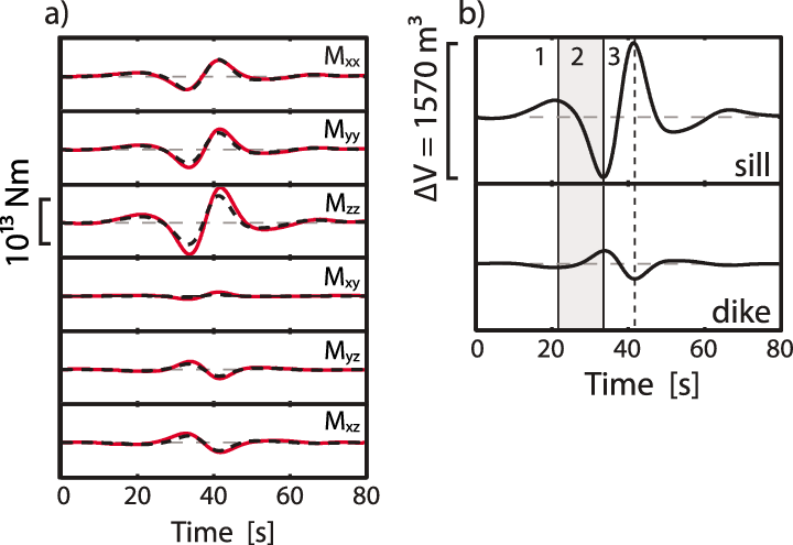The Source Time Function Of The 19 January 2009 Explosion - Diagram (720x495), Png Download