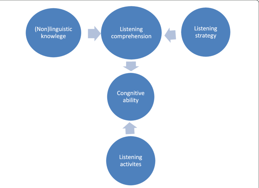 A Use-oriented Model Of Listening Ability - Fig.1 (850x617), Png Download