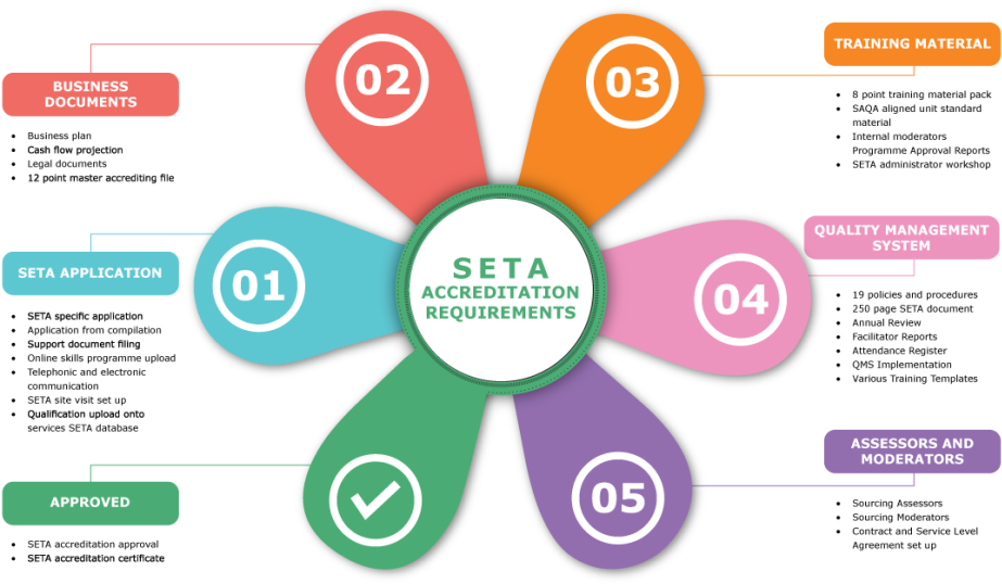 The Quality Management System Section 3 Policies 3, - Funding Flow Of The Seta (1024x723), Png Download