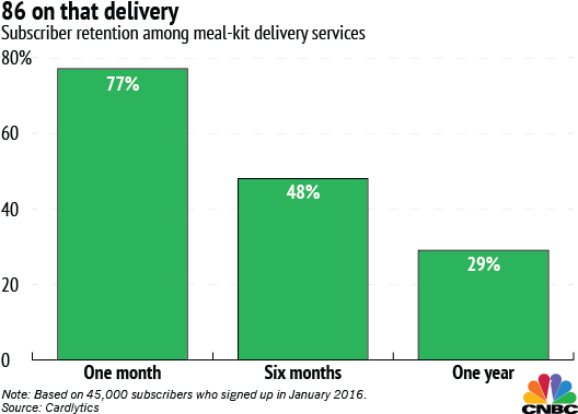 Meal Kit Delivery Services Like Blue Apron, Hellofresh - Blue Apron Subscriber Graph (530x386), Png Download