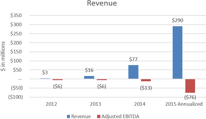 1 - Blue Apron Sales Growth (751x449), Png Download