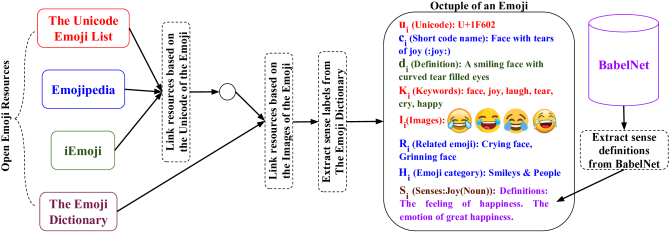 Bulding Emojinet By Integrating Multiple Open Resources - Building (676x237), Png Download