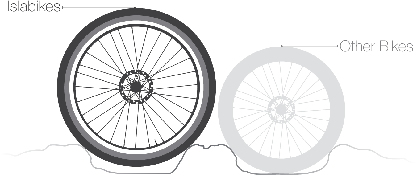 Islabikes Big Wheel Davantage - Wheel Sizing (1400x653), Png Download
