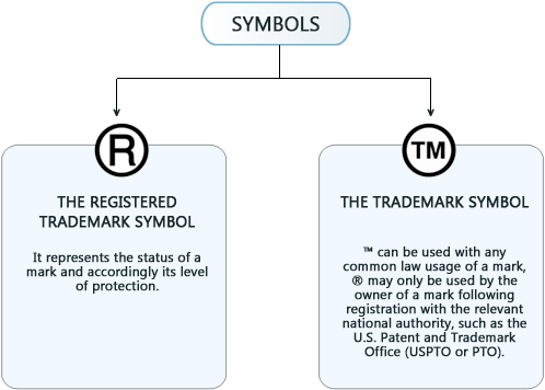 The Two Symbols Associated With Trademarks - Risk Management (591x437), Png Download