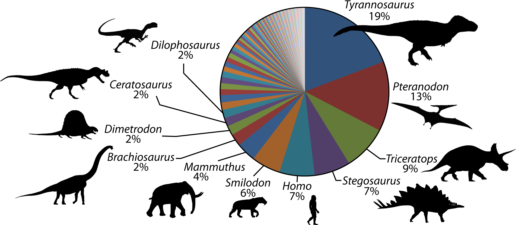 Genera Pie Chart - Pie Chart (2145x957), Png Download