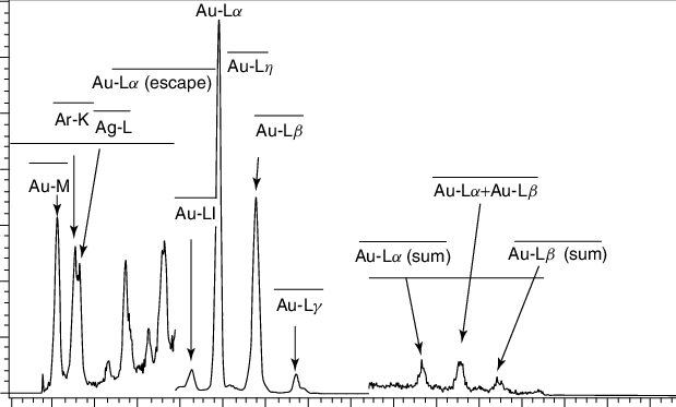 X Ray Spectrum Of A Gold Sheet Irradiated By An X Ray - Gold X Ray Spectrum (619x373), Png Download