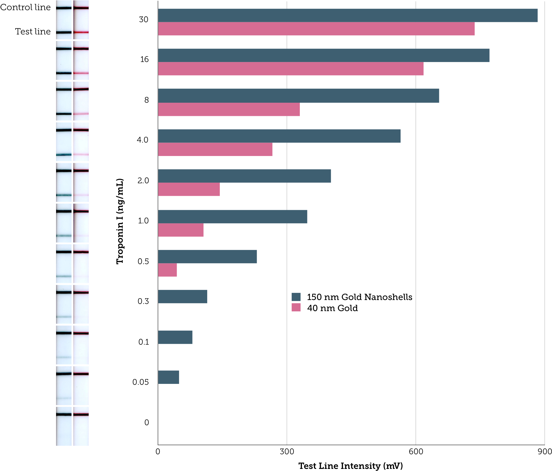 Lateral Flow Assay With Half Log Dilutions Of Analyte - Statistical Graphics (1920x1636), Png Download