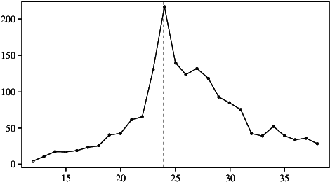Sales Pattern For The Dvd Title 24 Hour Party People - Plot (470x260), Png Download