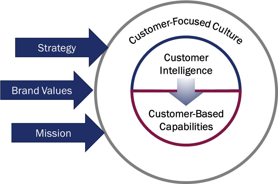 Heart Of The Customer's Customer Experience Model - Creating Customer Experience (969x803), Png Download