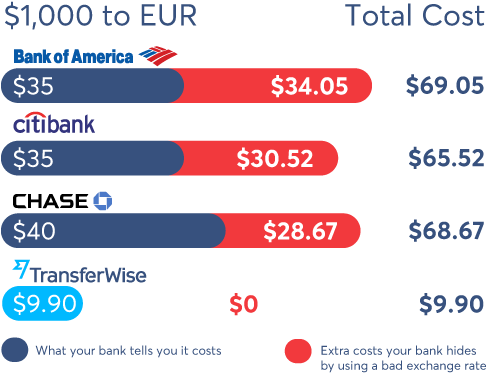 Compare - Transferwise Compare (552x389), Png Download