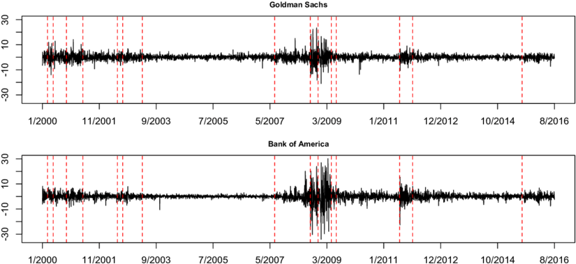 Daily Log Returns Of Goldman Sachs And Bank Of America - Plot (850x400), Png Download