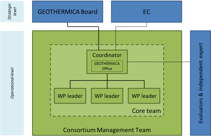 The Dotted Lines Indicate The Most Important Interactions - Diagram (680x447), Png Download