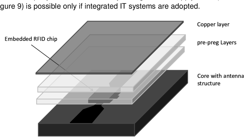 Structure Of Embedding An Rfid Tag In Between The Structure - Printed Circuit Board (850x488), Png Download