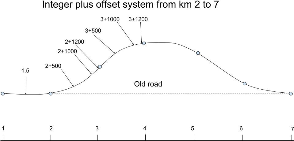 For Example, Assume The Old Straight Road Is Replaced - Diagram (1005x643), Png Download