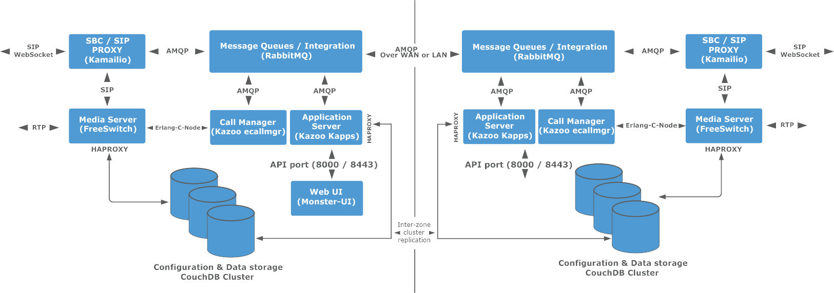 Kazoo Architecture - Diagram (1625x572), Png Download