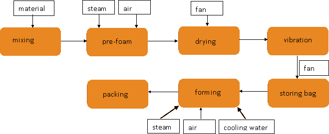Work Flow Of Eps Cup Production Line Huaxiang - Diagram (659x269), Png Download