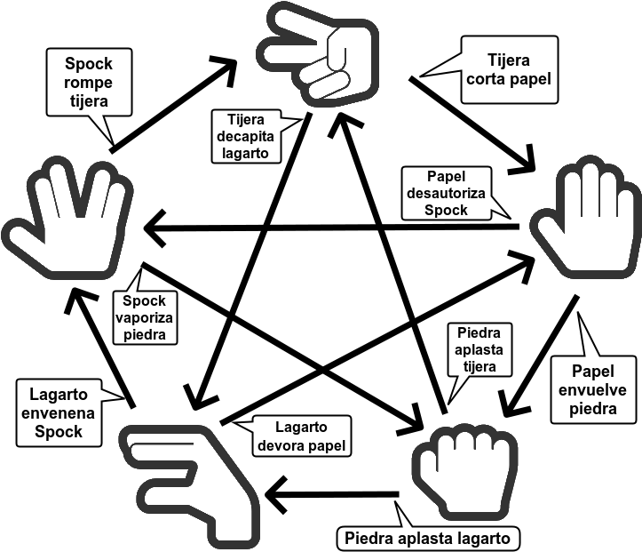 Se Explica En El Siguiente Gráfico - Piedra Papel Tijera Lagarto Spock (759x656), Png Download