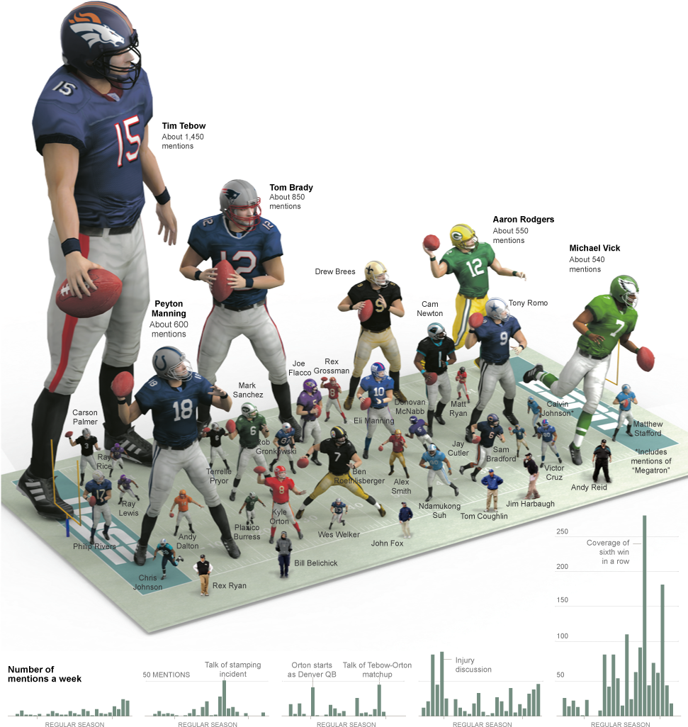 The N - F - L - Players Mentioned Most On “sportscenter” (970x1070), Png Download