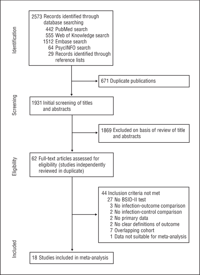 Bsid-ii Indicates Bayley Scales Of Infant Development - Bayley Scales Of Infant Development (683x938), Png Download