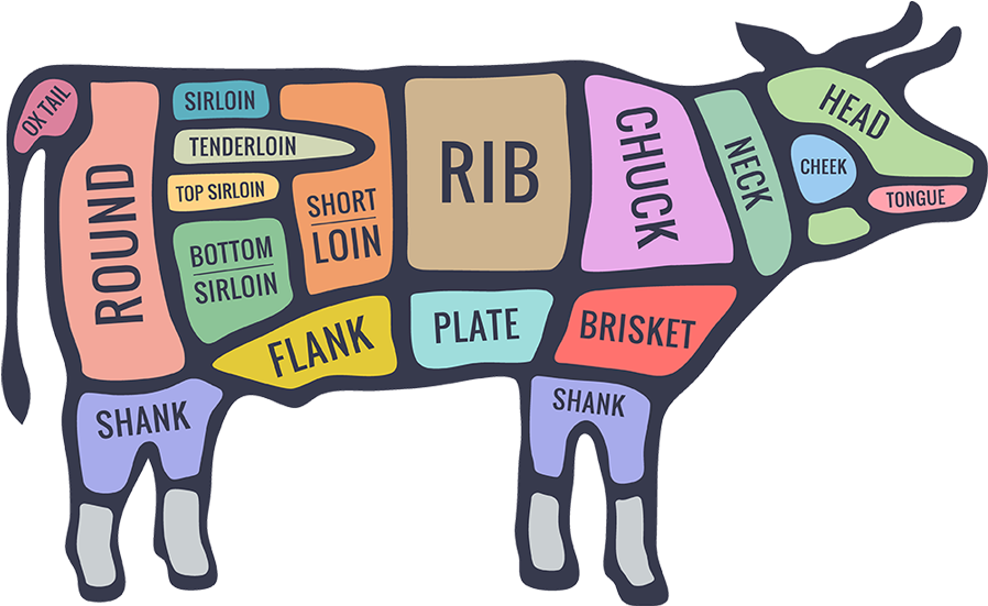 Cooking Your Food To The Right Temperature - Meat Cuts Diagram Cow (1186x640), Png Download