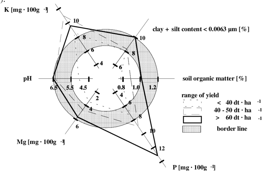 Relationship Between Soil Properties And Yield Of Winter - Soil (850x557), Png Download
