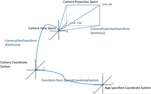 Camera To Application-specified Coordinate System - Unity Camera Coordinate System (500x312), Png Download