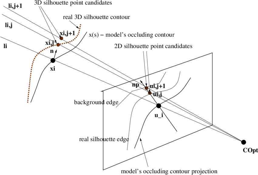 Finding Multiple Silhouette Edge Points In The Image - Diagram (850x577), Png Download