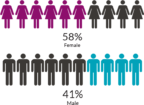 Our Audience Insight, Our Readers Get A Great Experience - 0 Cannabis Deaths Uk (667x664), Png Download