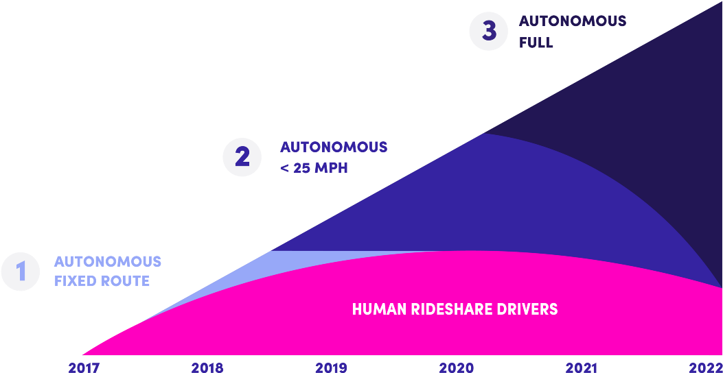 3 Things That Will Change Car Culture Forever And Reshape - Lyft Vision Statement (1200x675), Png Download