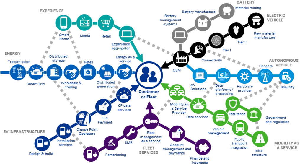 Kpmg Mobility 2030 Analysis - Diagram (1024x571), Png Download