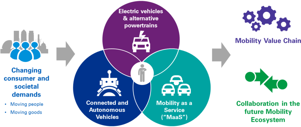 Autonomous Mobility. Electric vehicle ecosystem. Mobility in Chain. Connected Mobility/Maas. Company mobility