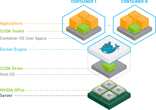 Easily Deploy Applications In The Gpu-accelerated Data - Nvidia Tensorflow (522x369), Png Download