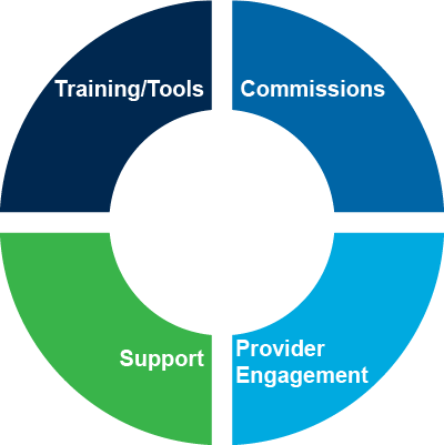 Graphic Depicting Various Agent Benefits Provided By - Healthspring, Inc. (400x401), Png Download