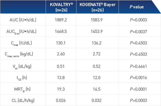 Kovaltry® And Kogenate® Bayer Results Across Pk Parameters - Factor Viii (554x367), Png Download