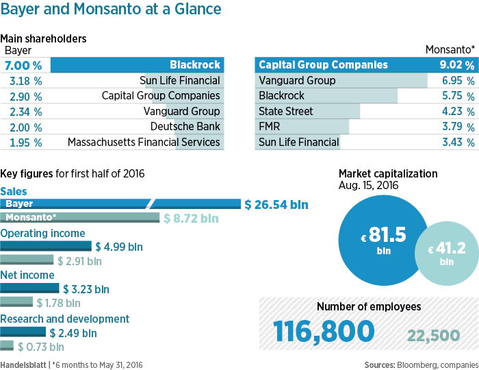16 P05 Bayer And Monsanto At A Glance-01 - Web Page (700x540), Png Download