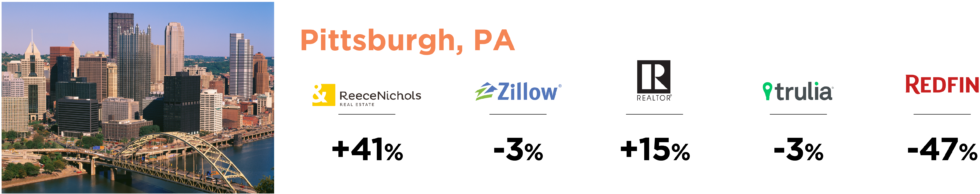 Redfin Vs Zillow Pittsburgh - Pittsburgh Board Of Adjustment (1024x218), Png Download
