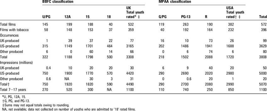 Level Of Exposure To On-screen Smoking By Bbfc And - Number (850x355), Png Download