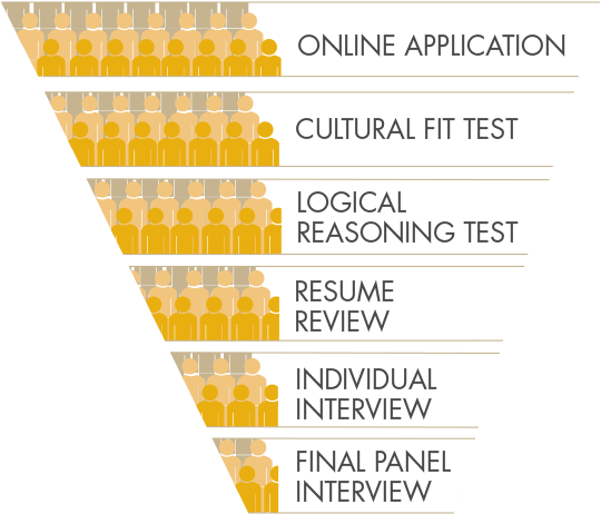 Internship Program Selection Process At Anheuser Busch - Graphic Design (644x461), Png Download